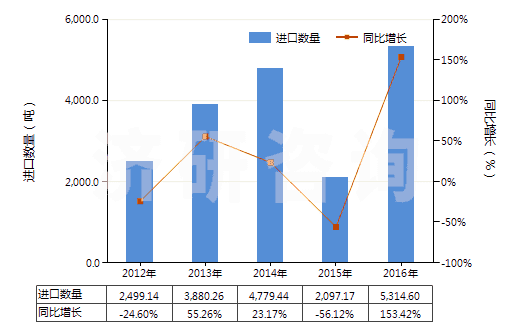 2012-2016年中國鎳的硫酸鹽(HS28332400)進口量及增速統計